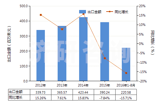 2012-2016年8月中國其他磷酸脂及鹽和鹵、磺、硝或亞硝化衍生物(HS29199000)出口總額及增速統(tǒng)計(jì)